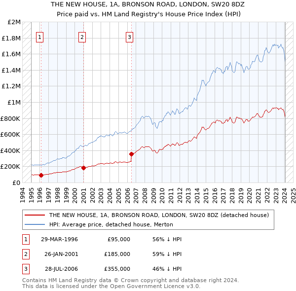 THE NEW HOUSE, 1A, BRONSON ROAD, LONDON, SW20 8DZ: Price paid vs HM Land Registry's House Price Index