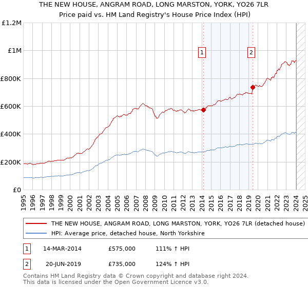 THE NEW HOUSE, ANGRAM ROAD, LONG MARSTON, YORK, YO26 7LR: Price paid vs HM Land Registry's House Price Index