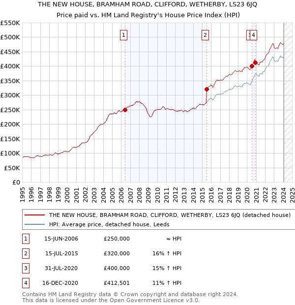 THE NEW HOUSE, BRAMHAM ROAD, CLIFFORD, WETHERBY, LS23 6JQ: Price paid vs HM Land Registry's House Price Index