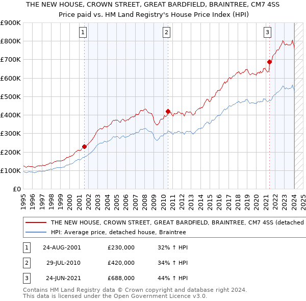 THE NEW HOUSE, CROWN STREET, GREAT BARDFIELD, BRAINTREE, CM7 4SS: Price paid vs HM Land Registry's House Price Index