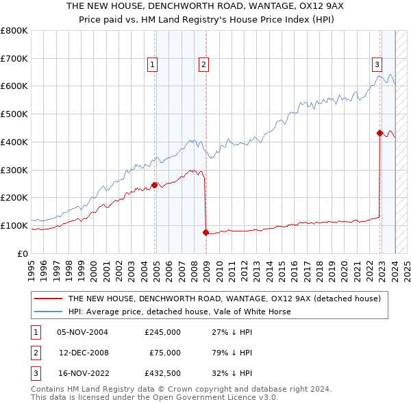 THE NEW HOUSE, DENCHWORTH ROAD, WANTAGE, OX12 9AX: Price paid vs HM Land Registry's House Price Index