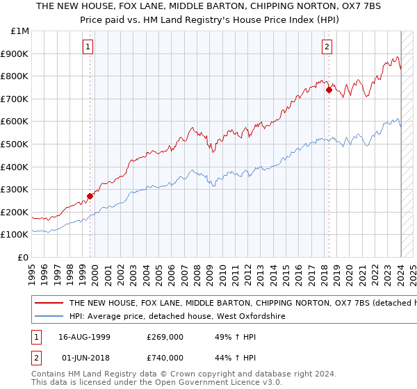 THE NEW HOUSE, FOX LANE, MIDDLE BARTON, CHIPPING NORTON, OX7 7BS: Price paid vs HM Land Registry's House Price Index