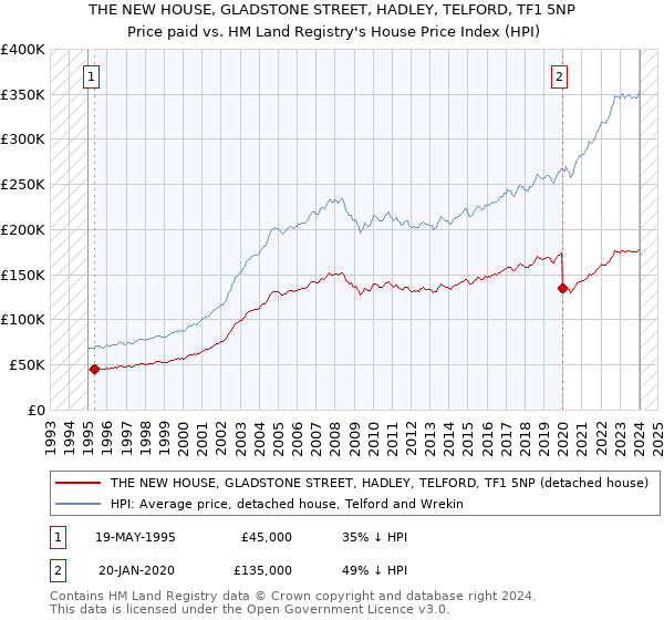 THE NEW HOUSE, GLADSTONE STREET, HADLEY, TELFORD, TF1 5NP: Price paid vs HM Land Registry's House Price Index