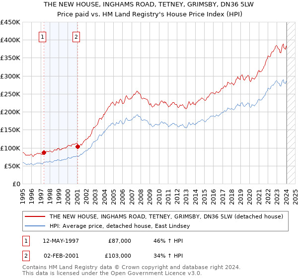 THE NEW HOUSE, INGHAMS ROAD, TETNEY, GRIMSBY, DN36 5LW: Price paid vs HM Land Registry's House Price Index