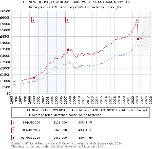 THE NEW HOUSE, LOW ROAD, BARROWBY, GRANTHAM, NG32 1DL: Price paid vs HM Land Registry's House Price Index