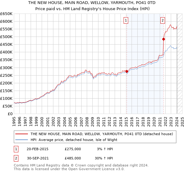 THE NEW HOUSE, MAIN ROAD, WELLOW, YARMOUTH, PO41 0TD: Price paid vs HM Land Registry's House Price Index