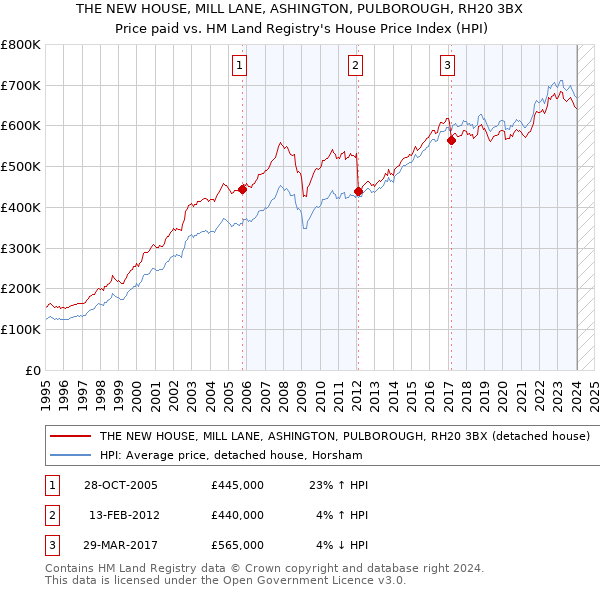 THE NEW HOUSE, MILL LANE, ASHINGTON, PULBOROUGH, RH20 3BX: Price paid vs HM Land Registry's House Price Index