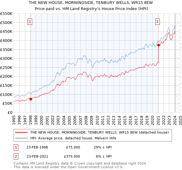THE NEW HOUSE, MORNINGSIDE, TENBURY WELLS, WR15 8EW: Price paid vs HM Land Registry's House Price Index