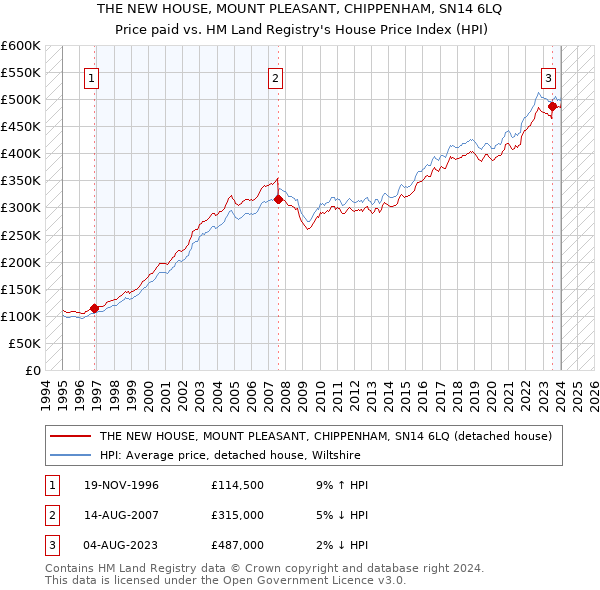THE NEW HOUSE, MOUNT PLEASANT, CHIPPENHAM, SN14 6LQ: Price paid vs HM Land Registry's House Price Index