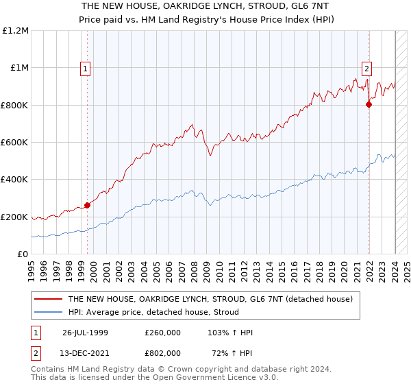 THE NEW HOUSE, OAKRIDGE LYNCH, STROUD, GL6 7NT: Price paid vs HM Land Registry's House Price Index