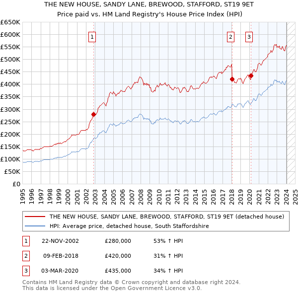 THE NEW HOUSE, SANDY LANE, BREWOOD, STAFFORD, ST19 9ET: Price paid vs HM Land Registry's House Price Index