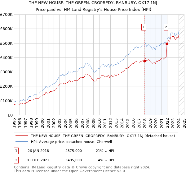 THE NEW HOUSE, THE GREEN, CROPREDY, BANBURY, OX17 1NJ: Price paid vs HM Land Registry's House Price Index