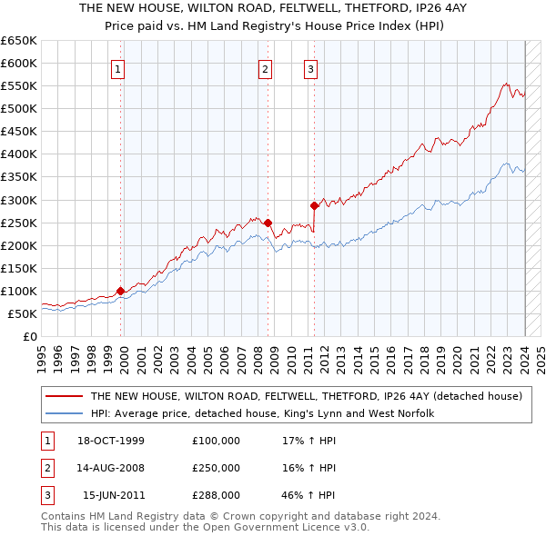 THE NEW HOUSE, WILTON ROAD, FELTWELL, THETFORD, IP26 4AY: Price paid vs HM Land Registry's House Price Index
