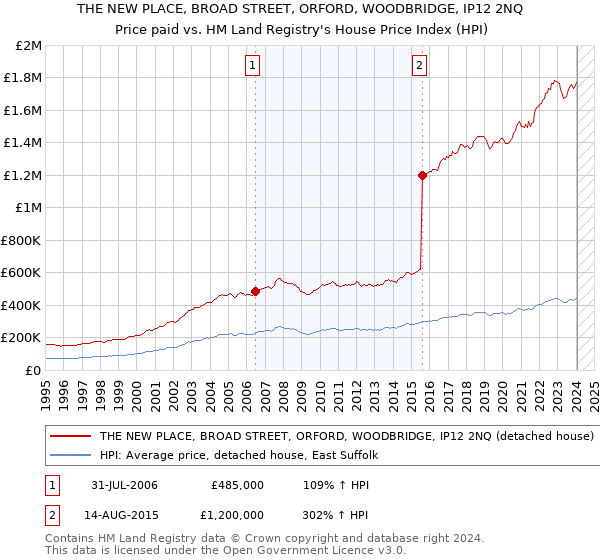 THE NEW PLACE, BROAD STREET, ORFORD, WOODBRIDGE, IP12 2NQ: Price paid vs HM Land Registry's House Price Index