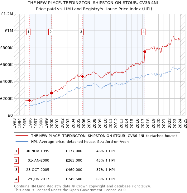 THE NEW PLACE, TREDINGTON, SHIPSTON-ON-STOUR, CV36 4NL: Price paid vs HM Land Registry's House Price Index