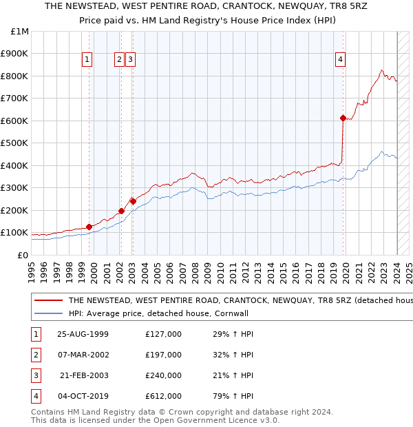 THE NEWSTEAD, WEST PENTIRE ROAD, CRANTOCK, NEWQUAY, TR8 5RZ: Price paid vs HM Land Registry's House Price Index