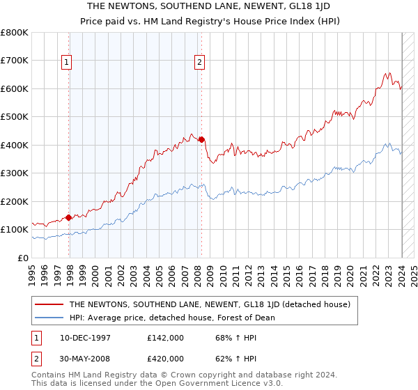 THE NEWTONS, SOUTHEND LANE, NEWENT, GL18 1JD: Price paid vs HM Land Registry's House Price Index