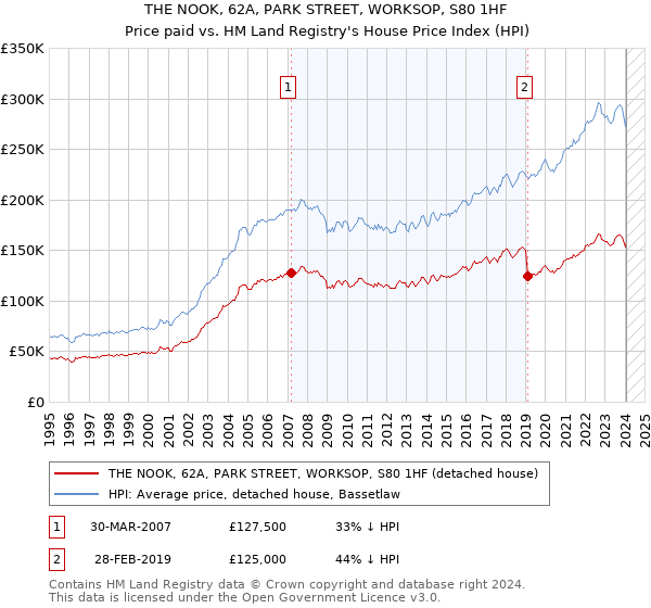 THE NOOK, 62A, PARK STREET, WORKSOP, S80 1HF: Price paid vs HM Land Registry's House Price Index