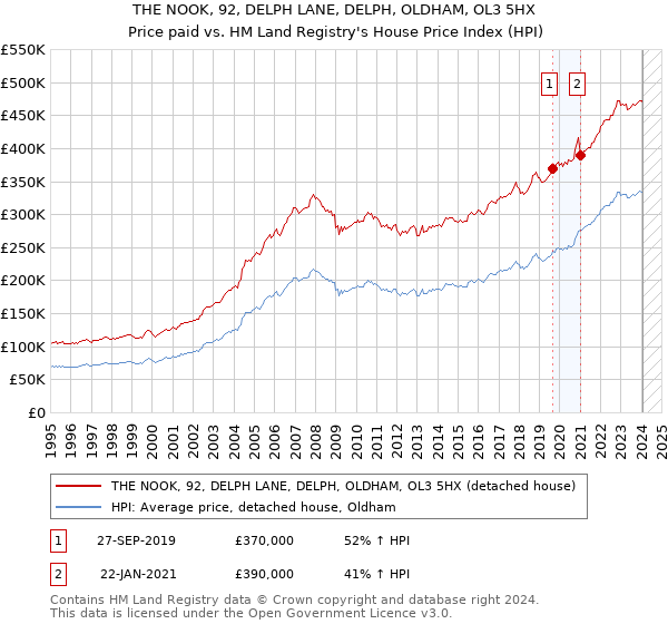 THE NOOK, 92, DELPH LANE, DELPH, OLDHAM, OL3 5HX: Price paid vs HM Land Registry's House Price Index