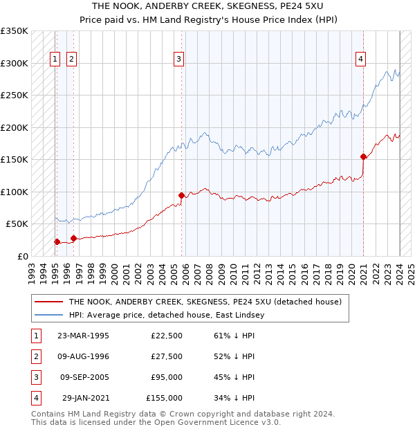 THE NOOK, ANDERBY CREEK, SKEGNESS, PE24 5XU: Price paid vs HM Land Registry's House Price Index