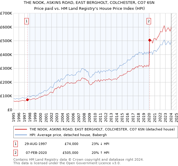 THE NOOK, ASKINS ROAD, EAST BERGHOLT, COLCHESTER, CO7 6SN: Price paid vs HM Land Registry's House Price Index
