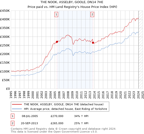 THE NOOK, ASSELBY, GOOLE, DN14 7HE: Price paid vs HM Land Registry's House Price Index