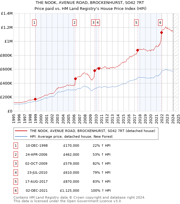 THE NOOK, AVENUE ROAD, BROCKENHURST, SO42 7RT: Price paid vs HM Land Registry's House Price Index