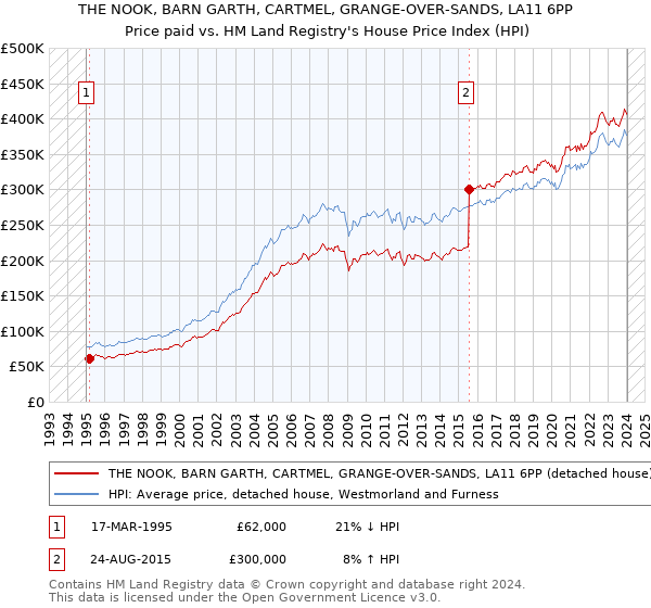 THE NOOK, BARN GARTH, CARTMEL, GRANGE-OVER-SANDS, LA11 6PP: Price paid vs HM Land Registry's House Price Index