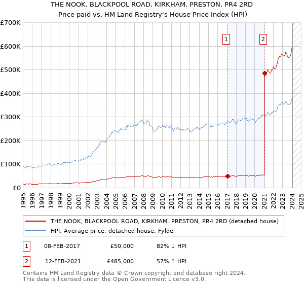THE NOOK, BLACKPOOL ROAD, KIRKHAM, PRESTON, PR4 2RD: Price paid vs HM Land Registry's House Price Index