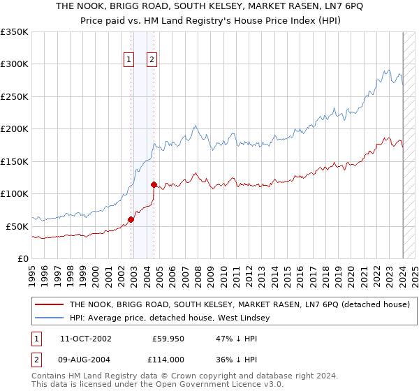 THE NOOK, BRIGG ROAD, SOUTH KELSEY, MARKET RASEN, LN7 6PQ: Price paid vs HM Land Registry's House Price Index