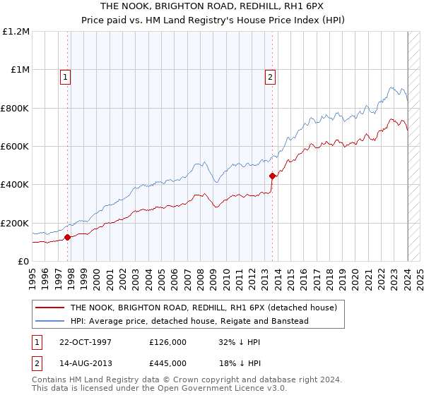 THE NOOK, BRIGHTON ROAD, REDHILL, RH1 6PX: Price paid vs HM Land Registry's House Price Index