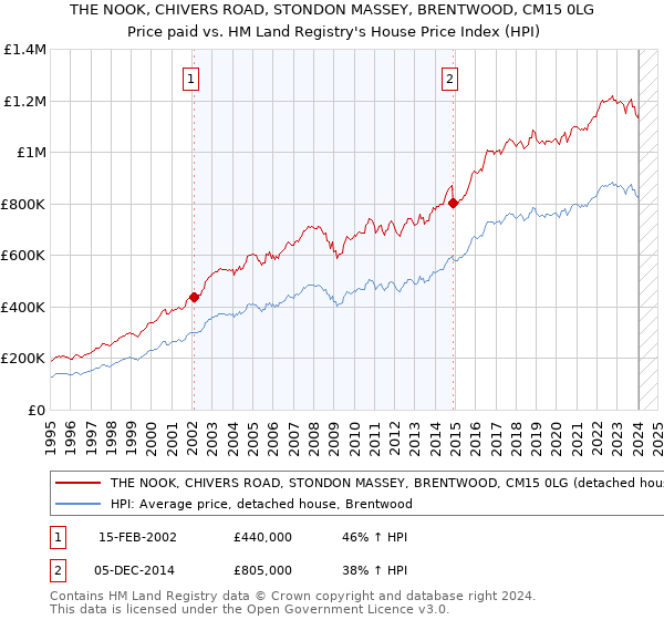 THE NOOK, CHIVERS ROAD, STONDON MASSEY, BRENTWOOD, CM15 0LG: Price paid vs HM Land Registry's House Price Index