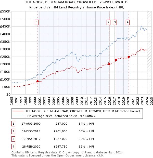 THE NOOK, DEBENHAM ROAD, CROWFIELD, IPSWICH, IP6 9TD: Price paid vs HM Land Registry's House Price Index