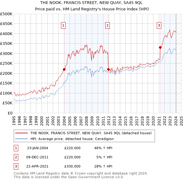 THE NOOK, FRANCIS STREET, NEW QUAY, SA45 9QL: Price paid vs HM Land Registry's House Price Index