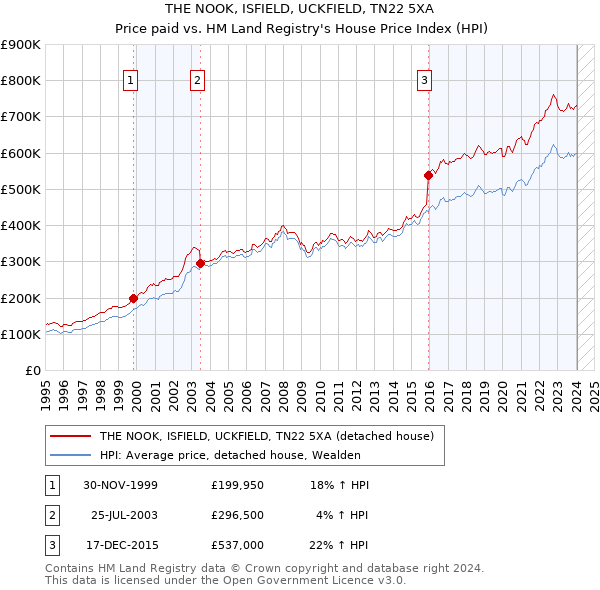 THE NOOK, ISFIELD, UCKFIELD, TN22 5XA: Price paid vs HM Land Registry's House Price Index