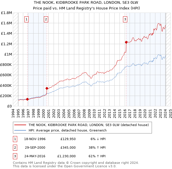 THE NOOK, KIDBROOKE PARK ROAD, LONDON, SE3 0LW: Price paid vs HM Land Registry's House Price Index
