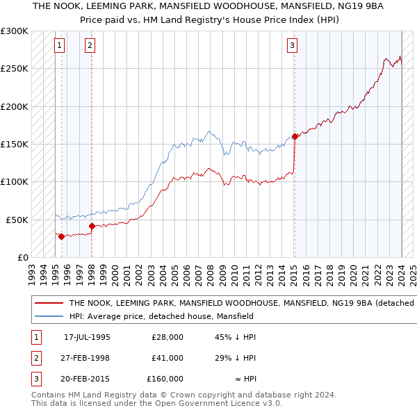 THE NOOK, LEEMING PARK, MANSFIELD WOODHOUSE, MANSFIELD, NG19 9BA: Price paid vs HM Land Registry's House Price Index