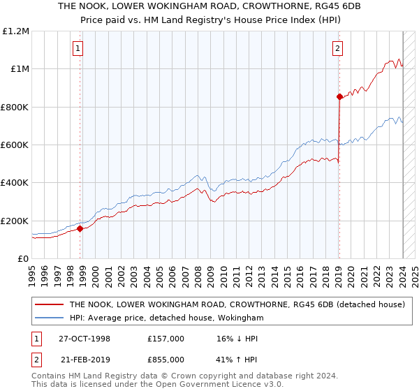 THE NOOK, LOWER WOKINGHAM ROAD, CROWTHORNE, RG45 6DB: Price paid vs HM Land Registry's House Price Index