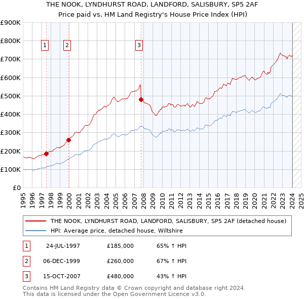 THE NOOK, LYNDHURST ROAD, LANDFORD, SALISBURY, SP5 2AF: Price paid vs HM Land Registry's House Price Index