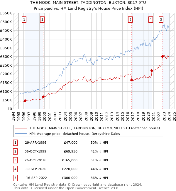 THE NOOK, MAIN STREET, TADDINGTON, BUXTON, SK17 9TU: Price paid vs HM Land Registry's House Price Index