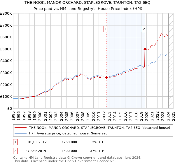 THE NOOK, MANOR ORCHARD, STAPLEGROVE, TAUNTON, TA2 6EQ: Price paid vs HM Land Registry's House Price Index