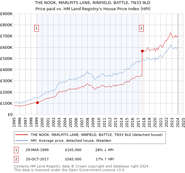 THE NOOK, MARLPITS LANE, NINFIELD, BATTLE, TN33 9LD: Price paid vs HM Land Registry's House Price Index