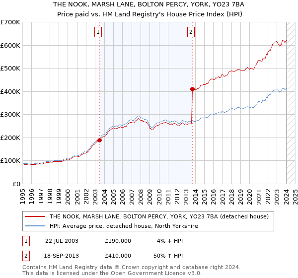 THE NOOK, MARSH LANE, BOLTON PERCY, YORK, YO23 7BA: Price paid vs HM Land Registry's House Price Index