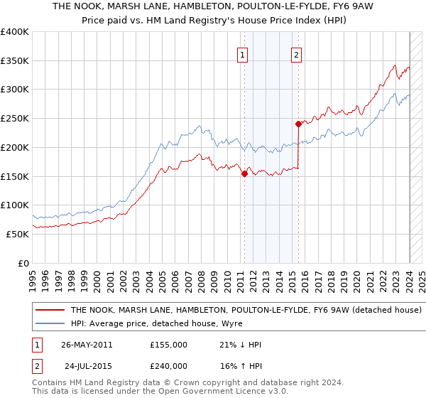 THE NOOK, MARSH LANE, HAMBLETON, POULTON-LE-FYLDE, FY6 9AW: Price paid vs HM Land Registry's House Price Index