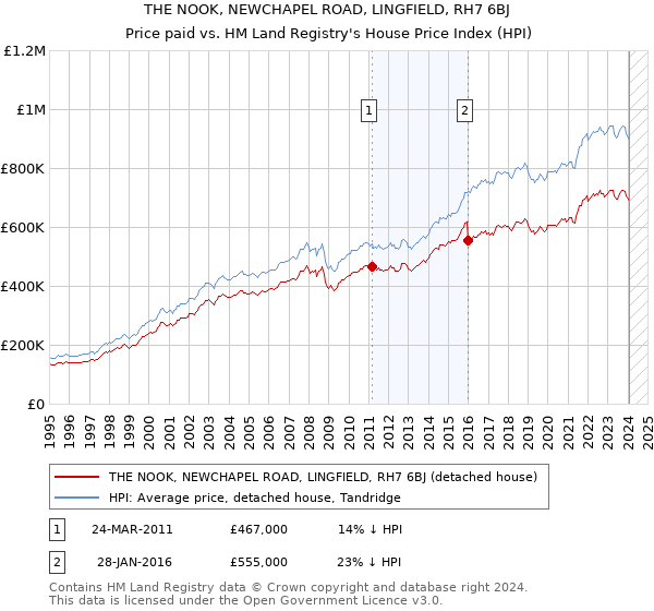 THE NOOK, NEWCHAPEL ROAD, LINGFIELD, RH7 6BJ: Price paid vs HM Land Registry's House Price Index