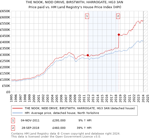 THE NOOK, NIDD DRIVE, BIRSTWITH, HARROGATE, HG3 3AN: Price paid vs HM Land Registry's House Price Index