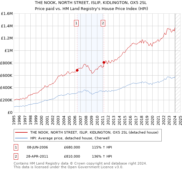 THE NOOK, NORTH STREET, ISLIP, KIDLINGTON, OX5 2SL: Price paid vs HM Land Registry's House Price Index