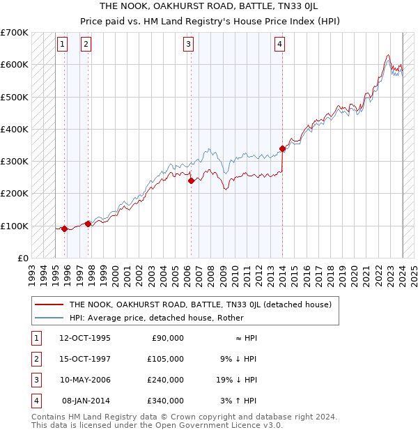 THE NOOK, OAKHURST ROAD, BATTLE, TN33 0JL: Price paid vs HM Land Registry's House Price Index