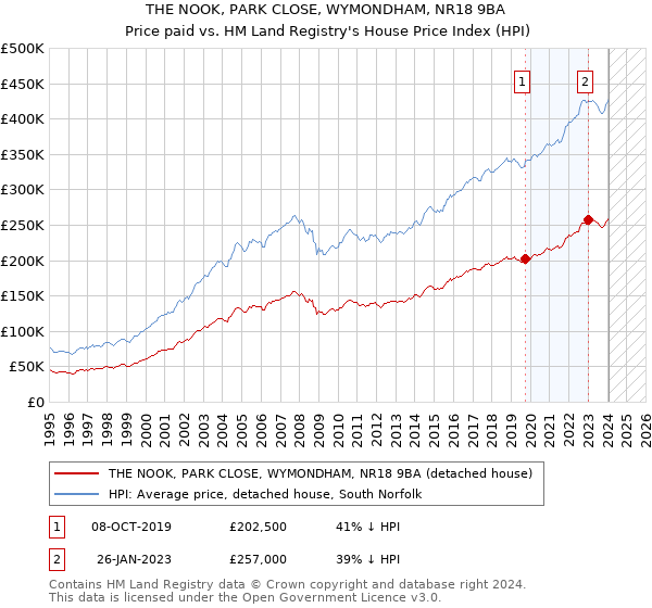 THE NOOK, PARK CLOSE, WYMONDHAM, NR18 9BA: Price paid vs HM Land Registry's House Price Index