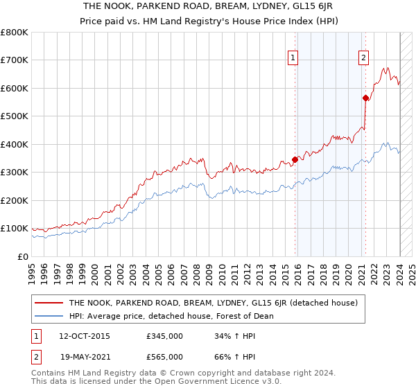 THE NOOK, PARKEND ROAD, BREAM, LYDNEY, GL15 6JR: Price paid vs HM Land Registry's House Price Index